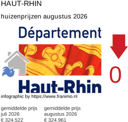 gemiddelde prijs koopwoning in de regio Haut-Rhin augustus 2026