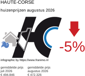 gemiddelde prijs koopwoning in de regio Haute-Corse augustus 2026