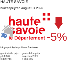 gemiddelde prijs koopwoning in de regio Haute-Savoie augustus 2026