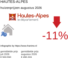 gemiddelde prijs koopwoning in de regio Hautes-Alpes augustus 2026