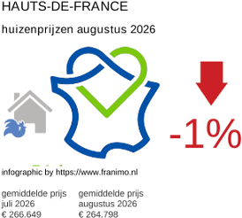 gemiddelde prijs koopwoning in de regio Hauts-de-France augustus 2026