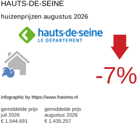 gemiddelde prijs koopwoning in de regio Hauts-de-Seine augustus 2026