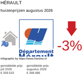 gemiddelde prijs koopwoning in de regio Hérault augustus 2026