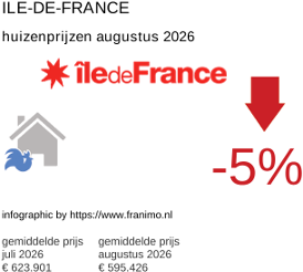 gemiddelde prijs koopwoning in de regio Ile-de-France augustus 2026