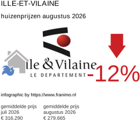 gemiddelde prijs koopwoning in de regio Ille-et-Vilaine augustus 2026