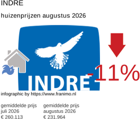 gemiddelde prijs koopwoning in de regio Indre augustus 2026