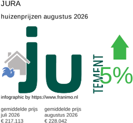 gemiddelde prijs koopwoning in de regio Jura augustus 2026