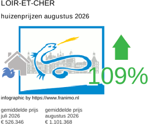 gemiddelde prijs koopwoning in de regio Loir-et-Cher augustus 2026