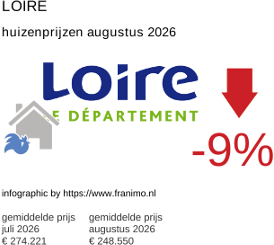 gemiddelde prijs koopwoning in de regio Loire augustus 2026