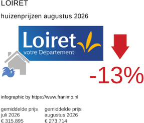 gemiddelde prijs koopwoning in de regio Loiret augustus 2026