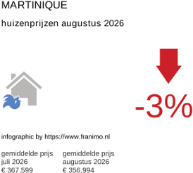 gemiddelde prijs koopwoning in de regio Martinique augustus 2026