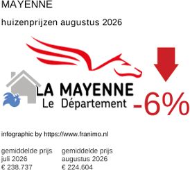 gemiddelde prijs koopwoning in de regio Mayenne augustus 2026