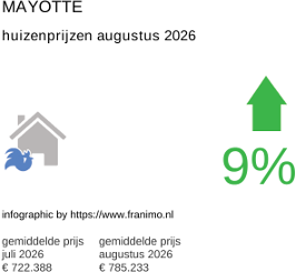 gemiddelde prijs koopwoning in de regio Mayotte augustus 2026