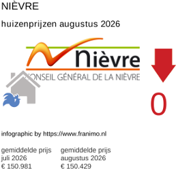gemiddelde prijs koopwoning in de regio Nièvre augustus 2026