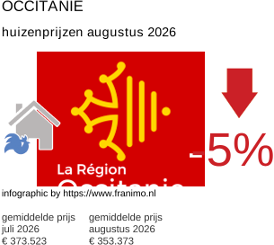 gemiddelde prijs koopwoning in de regio Occitanie augustus 2026