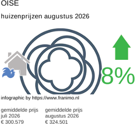 gemiddelde prijs koopwoning in de regio Oise augustus 2026