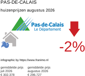 gemiddelde prijs koopwoning in de regio Pas-de-Calais augustus 2026