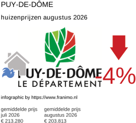 gemiddelde prijs koopwoning in de regio Puy-de-Dôme augustus 2026