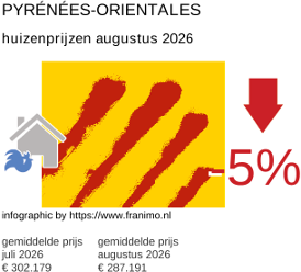 gemiddelde prijs koopwoning in de regio Pyrénées-Orientales augustus 2026