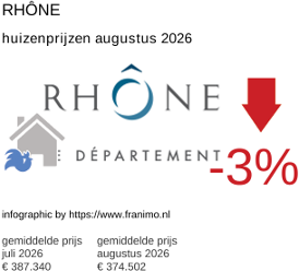 gemiddelde prijs koopwoning in de regio Rhône augustus 2026