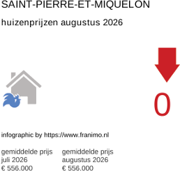 gemiddelde prijs koopwoning in de regio Saint-Pierre-et-Miquelon augustus 2026