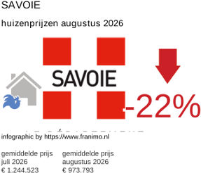gemiddelde prijs koopwoning in de regio Savoie augustus 2026