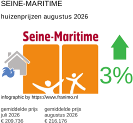 gemiddelde prijs koopwoning in de regio Seine-Maritime augustus 2026