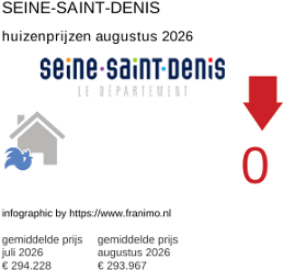 gemiddelde prijs koopwoning in de regio Seine-Saint-Denis augustus 2026