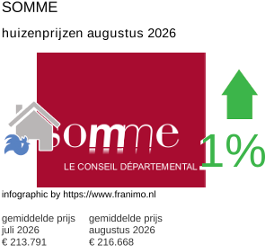 gemiddelde prijs koopwoning in de regio Somme augustus 2026