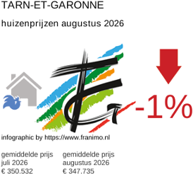 gemiddelde prijs koopwoning in de regio Tarn-et-Garonne augustus 2026