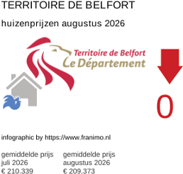gemiddelde prijs koopwoning in de regio Territoire de Belfort augustus 2026