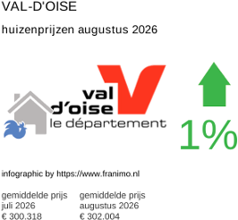 gemiddelde prijs koopwoning in de regio Val-d'Oise augustus 2026