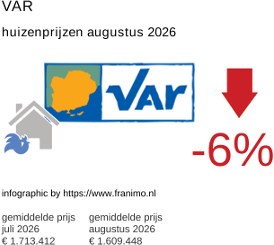gemiddelde prijs koopwoning in de regio Var augustus 2026