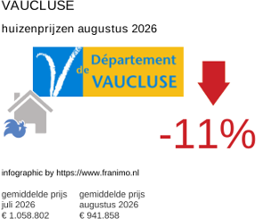 gemiddelde prijs koopwoning in de regio Vaucluse augustus 2026