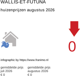 gemiddelde prijs koopwoning in de regio Wallis-et-Futuna augustus 2026