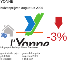 gemiddelde prijs koopwoning in de regio Yonne augustus 2026