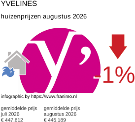 gemiddelde prijs koopwoning in de regio Yvelines augustus 2026