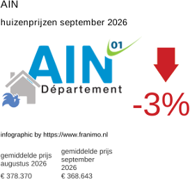 gemiddelde prijs koopwoning in de regio Ain september 2026