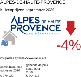 gemiddelde prijs koopwoning in de regio Alpes-de-Haute-Provence september 2026