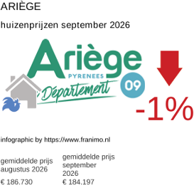 gemiddelde prijs koopwoning in de regio Ariège september 2026