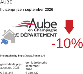 gemiddelde prijs koopwoning in de regio Aube september 2026