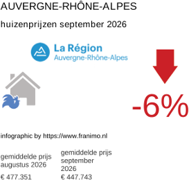 gemiddelde prijs koopwoning in de regio Auvergne-Rhône-Alpes september 2026