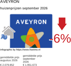 gemiddelde prijs koopwoning in de regio Aveyron september 2026