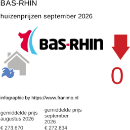 gemiddelde prijs koopwoning in de regio Bas-Rhin september 2026