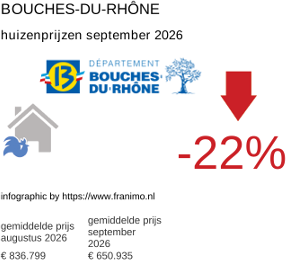gemiddelde prijs koopwoning in de regio Bouches-du-Rhône september 2026