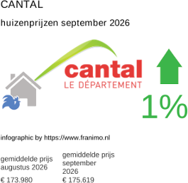 gemiddelde prijs koopwoning in de regio Cantal september 2026