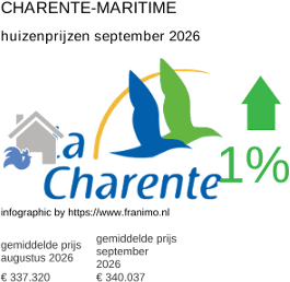 gemiddelde prijs koopwoning in de regio Charente-Maritime september 2026