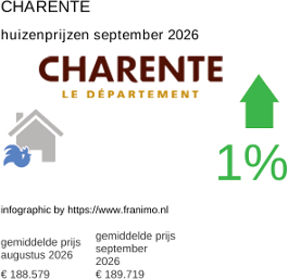 gemiddelde prijs koopwoning in de regio Charente september 2026