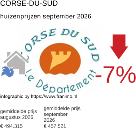 gemiddelde prijs koopwoning in de regio Corse-du-Sud september 2026