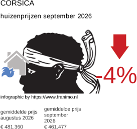 gemiddelde prijs koopwoning in de regio Corse september 2026